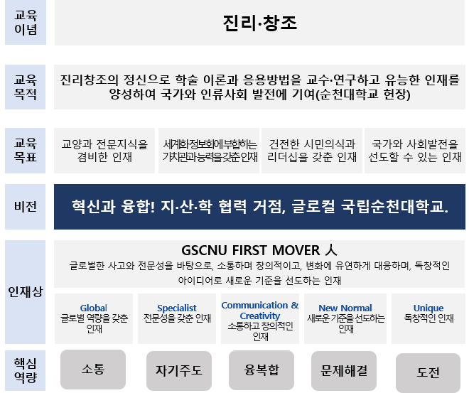 교육이념: 진리 및 창조, 교육목적: 진리 창조의 정신으로 학술 이론과 응용방법을 교수 및 연구하고 유능한 인재를 양성하여 국가와 인류사회 발전에 기여(순천대학교 헌장), 교육목표: 교양과 전문지식을 겸비한 인재, 세계화 정보화에 부합하는 가치관과 능력을 갖춘 인재, 건전한 시민의식과 리더십을 갖춘 인재, 국가와 사회발전을 선도할 수 있는 인재, 비전: 혁신과 융합! 지산학 협력 거점, 글로컬 국립순천대학교, 인재상 : S-LIFE 창의 인재, Specialty - 생각을 실제로 구현하는 전문인, Lively - 생생한 꿈을 키워가는 도전인, Integrative - 지성과 감성이 조화된 지성인, Faithful - 신뢰감 있고 성실한 모범인, Ecological - 지역사회와 상새하는 소통인, 핵심역량 : 소통, 자기주도, 융복합, 문제해결, 도전