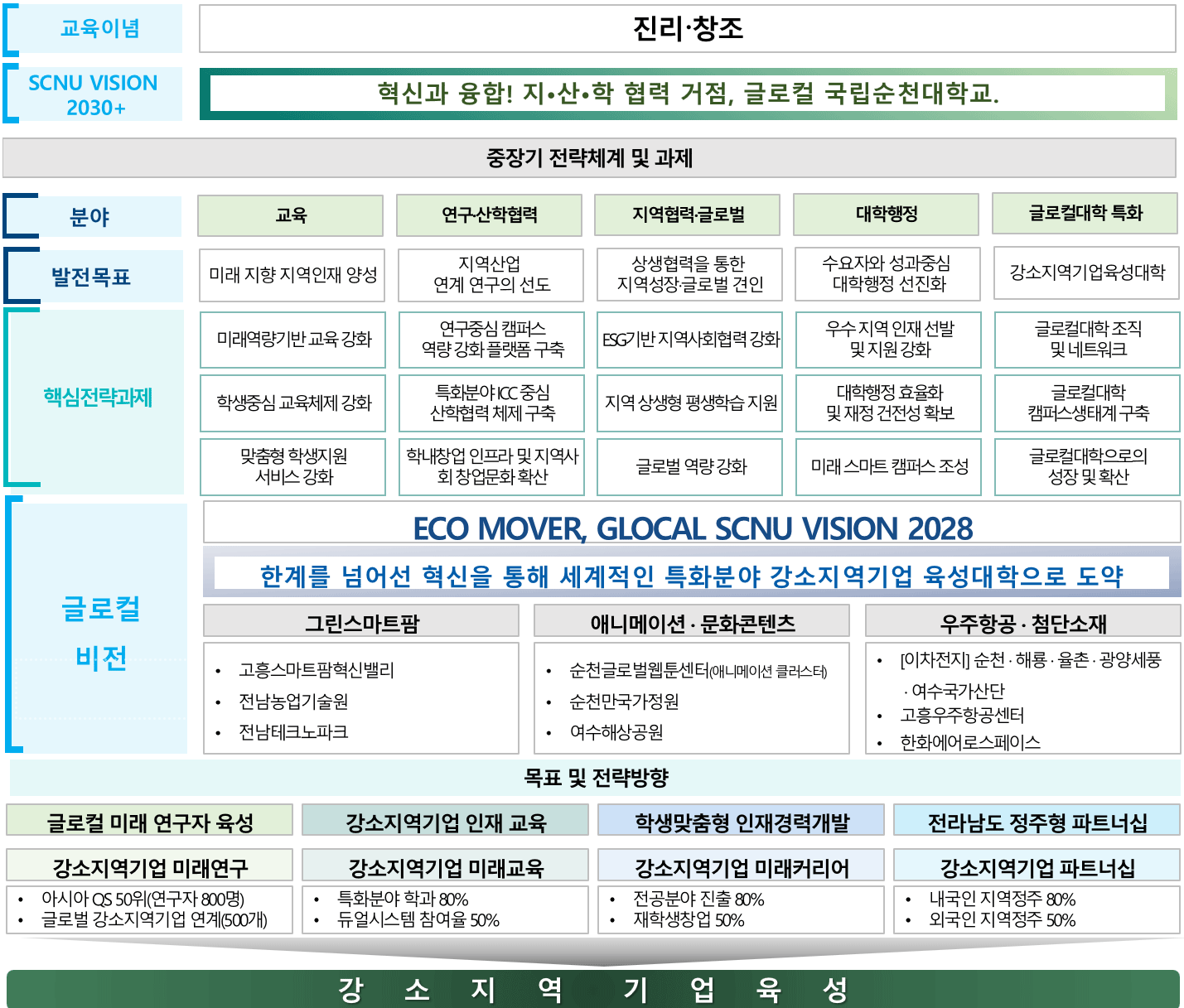 설립이념: 진리·창조. 비전: 지역과 함께 미래를 개척하는 전남대표 국립대학. 인재상: S-LIFE 창의인재, 생각을 실제로 구현하는 전문인, 생생한 꿈을 키워가는 도전인, 지성과 감성이 조화된 지성인, 신뢰감 있고 성실한 모범인, 지역사회와 상생하는 소통인. 핵심역량: 소통, 자기주도, 융복합, 문제해결, 도전. 4대 목표: 교육 - 미래 지향 지역인재 양성, 연구산학 협력 - 지역산업 연계 연구의 선도, 지역 협력 글로벌 - 상생협력을 통한 지역 성장 글로벌 견인, 대학행정 - 수요자와 성과중심 대학행정 선진화. 핵심 전략과제: E1. 미래역량기반 교육 강화, E2. 학생중심 교육체제 강화, E3. 맞춤형 학생지원, R1. 연구중심 캠퍼스, R2. 특화분야 ICC 중심 산학협력 체제 구축, R3. 학내창업 인프라 및 지역사회 창업문화 확산, G.1. ESG기반 지역사회협력 강화, G.2. 지역 상생형 평생학습 지원, G.3. 글로벌 역량 강화, A.1. 우수 지역 인재 선발 및 지원 강화, A.2. 대학행정 효율화 및 재정 건전성 확보, A3. 미래 스마트 캠퍼스 조성. 특성화비전: 스마트그린(Smart Green) 기반 지역사회 미래산업 생태계 구축. 학문분야 특성화: 융복합 바이오 - 스마트팜, 생명소재, 미래식품, 바이오 의약, 에너지 신산업 - 신재생 에너지, 친환경 모빌리티, 그린 리모델링, 그린 팩토리, 첨단 소재 - 친환경 소재, 고기능 스마트 소재, 우주·항공 소재, 문화 컨텐츠 비즈니스 - 전시예술 기획, 문화예술 콘텐츠, XR 콘텐츠, 만화·게임·애니메이션, [교육] 융복합 특성화 인재 양성 교육체계 고도화, [연구] 분야 간 공동 연구를 통한 시너지 창출, [플랫폼] 특성화 분야 중심 제조-서비스 융합 플랫폼 고도화. 기능 특성화: 대학 역할 - 지역사회 협력을 통한 상생발전, 인재 양성 - 융복합 교육을 통한 지역인재 양성,   Living Lab 기반 연구 활성화,  지역사회 기여활동 강화,  지역상생 공유·협력 체계고도화,  DNA(Data, Network, Al) 기초교육 확대,  융복합 교육 확대,  지역 맞춤형 공공인재 양성,  G.1.1. 지역혁신 및 협력 지원체계 구축,  G.2.1. 지역 상생형 대학 교육자원 공유 확대, G2.2. 지역 상생형 평생학습 프로그램 활성화,  R1.1. 산학협력 친화형 체계 및 연구기반 구축,  R13. 산학협력 공유.협업 플랫폼 확립,  E1.1. 역량기반 교육과정 체계화,  E12. 역량기반 비교과 프로그램 확대,  E2.3. 교수역량 강화 지원 고도화,  R 1.1. 산학협력 친화형 체계 및 연구기반 구축,  R2.1 특화분야 중심 ICC운영으로 산학협력 브랜드화.