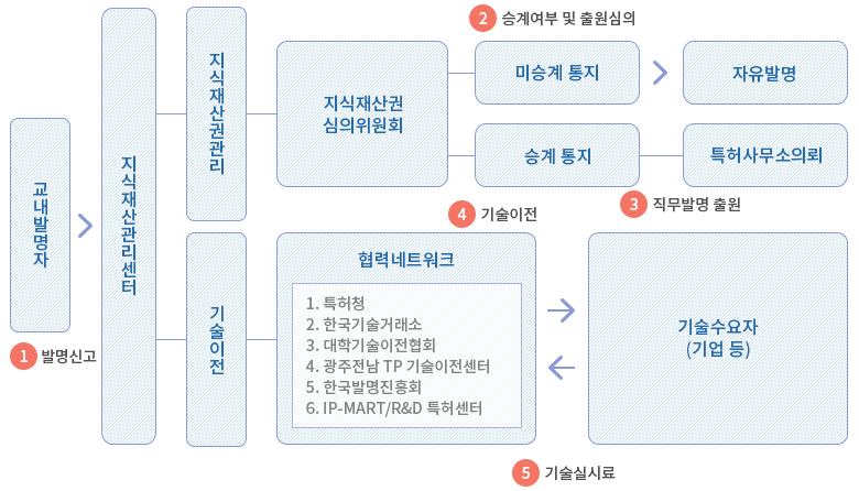 업무 흐름도 이미지